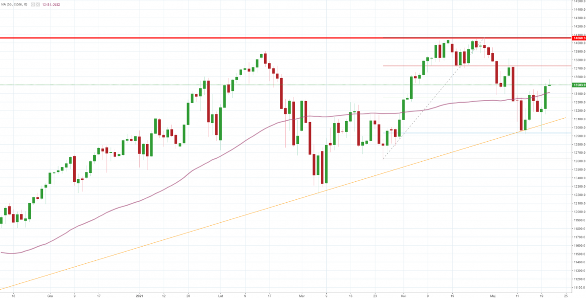 Notowania instrumentu US100, interwał: D1, źródło: TMS Brokers