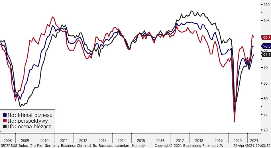 Indeks Ifo dla niemieckiej gospodarki, źródło: Bloomberg