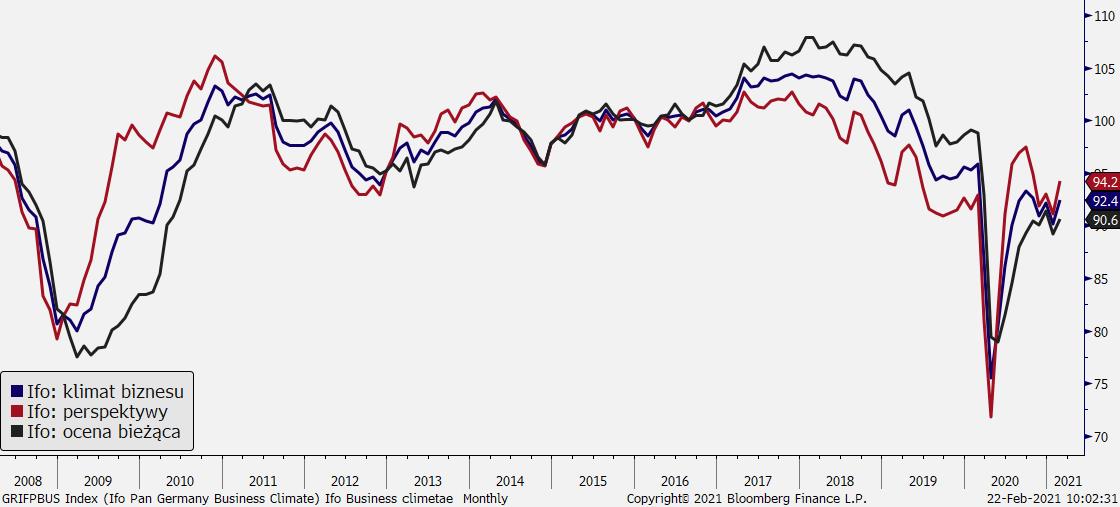 Indeks Ifo, źródło: Bloomberg