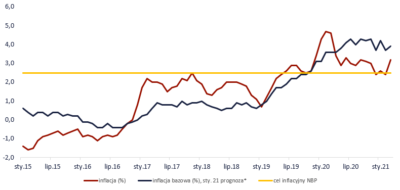 Inflacja CPI w Polsce, źródło: TMS Brokers, GUS