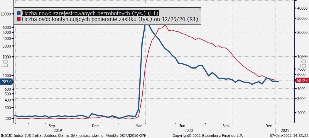 liczba nowo zarejestrowanych bezrobotnych, źródło: Bloomberg