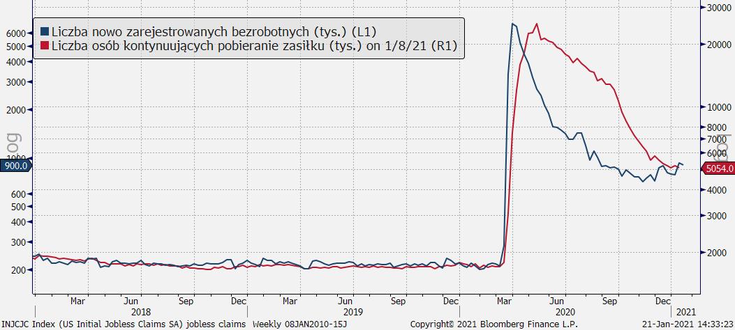 zmiana liczby nowo zarejestrowanych bezrobotnych, źródło: Bloomberg