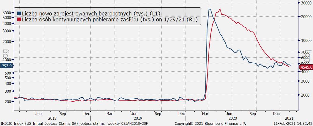 Rynek pracy w USA, źródło: Bloomberg
