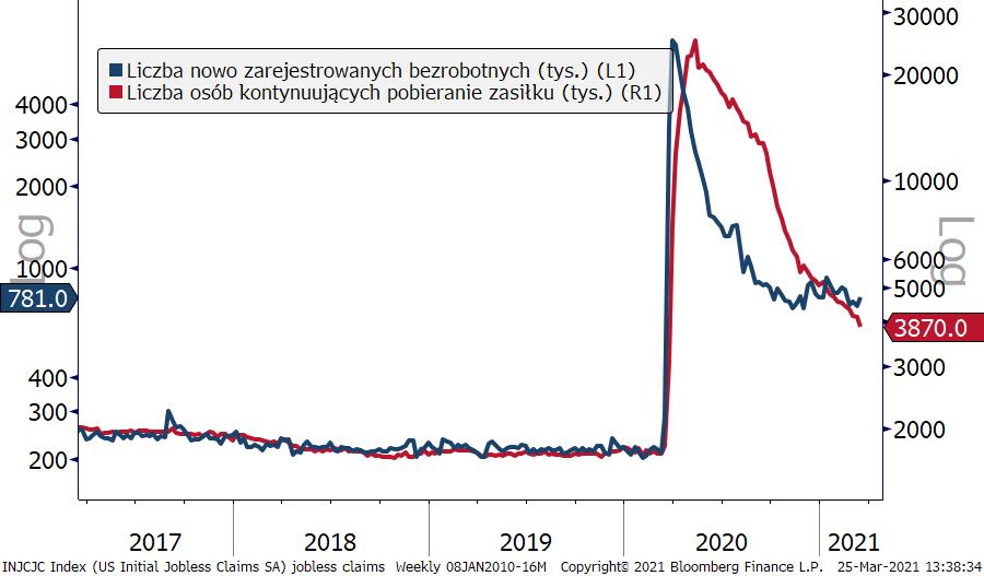 Rynek pracy w USA, źródło: Bloomberg