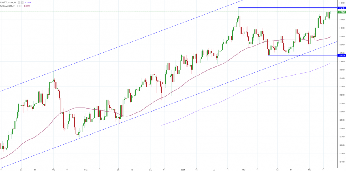 Notowania instrumentu GBP/USD, interwał: D1, źródło: TMS Brokers