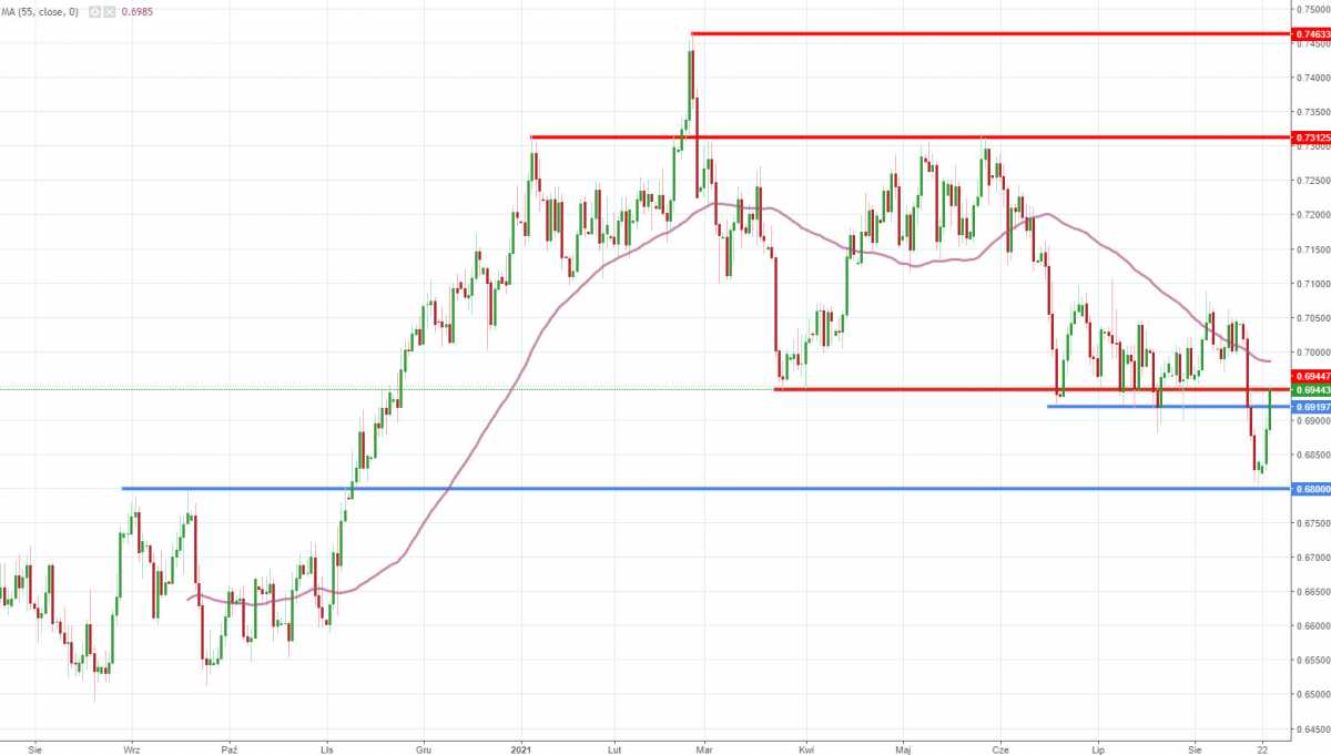 Notowania instrumentu NZD/USD, interwał: D1, źródło: TMS Brokers
