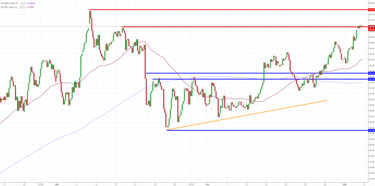Notowania instrumentu OILWTI, interwał: H4, źródło: TMS Brokers