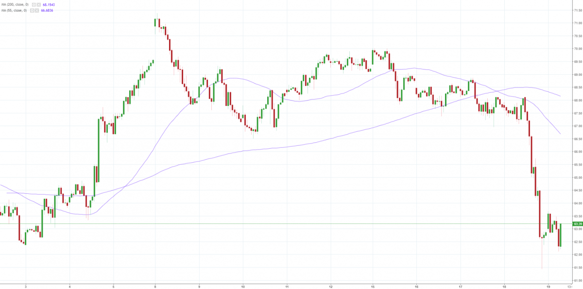 Notowania instrumentu OILBRNT, interwał: H1, źródło: TMS Brokers