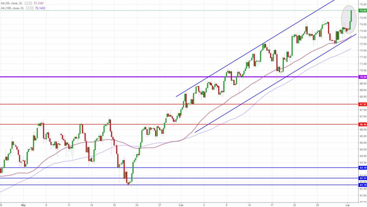 Notowania instrumentu OILWTI, interwał: H4, źródło: TMS Brokers
