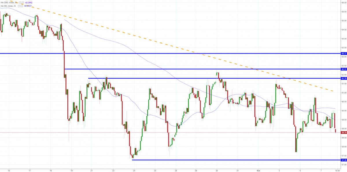 Notowania OILWTI, interwał: H1, źródło: TMS Brokers