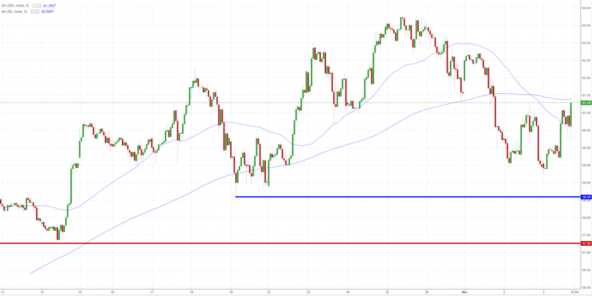Notowania OILWTI, interwał: H1, źródło: TMS Brokers