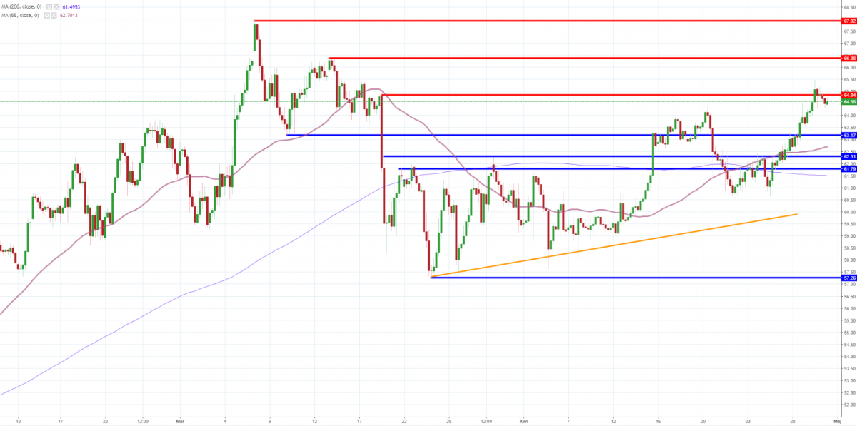Notowania OILWTI, interwał: H4, źródło: TMS Brokers