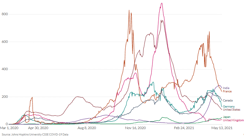 Sytuacja epidemiczna na świecie, źródło: Our World in Data, Hopkins University