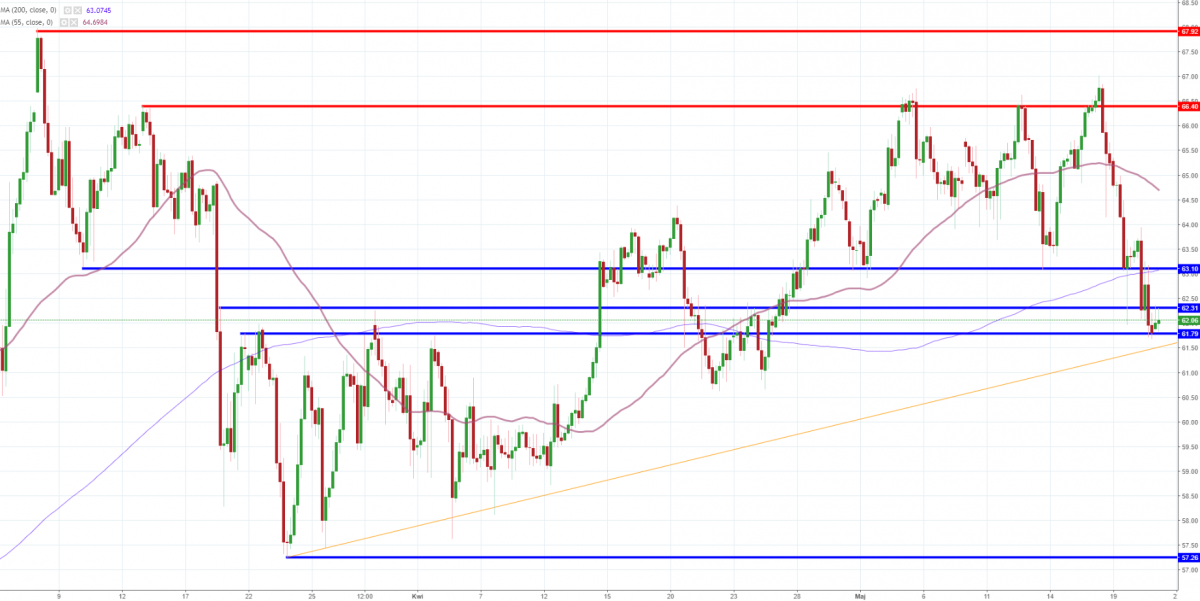 Notowania instrumentu OILWTI, interwał: H4, źródło: TMS Brokers