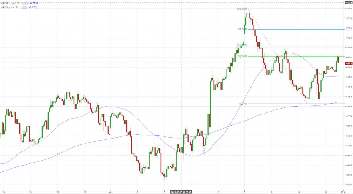 Notowania OILWTI, interwał: H1, źródło: TMS Brokers