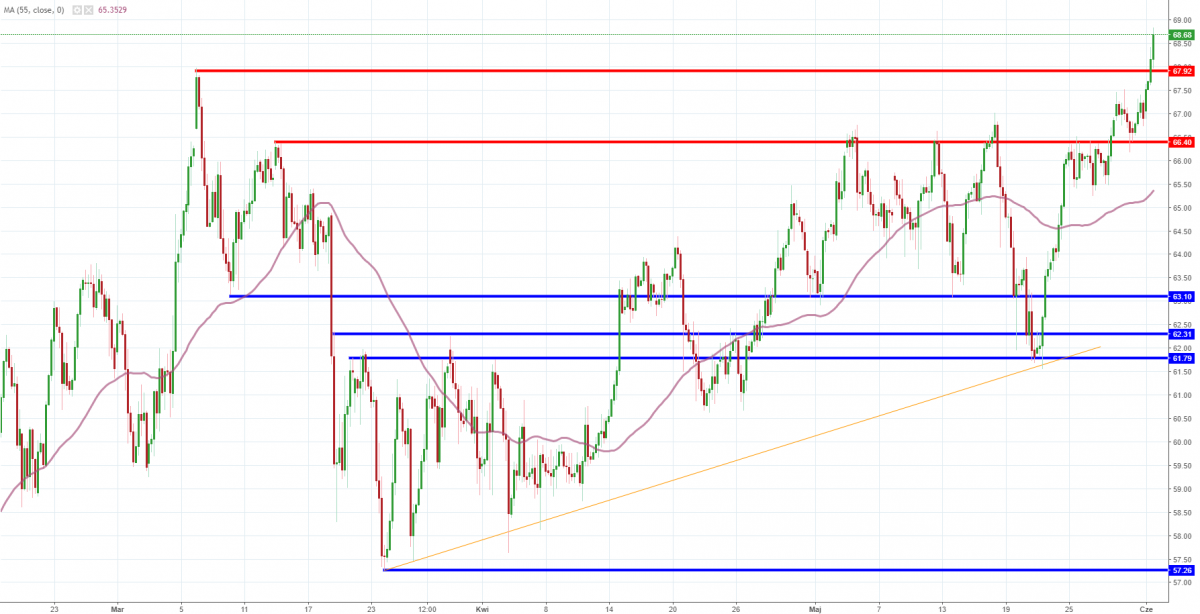 Notowania instrumentu OILWTI, interwał: H4, źródło: TMS Brokers