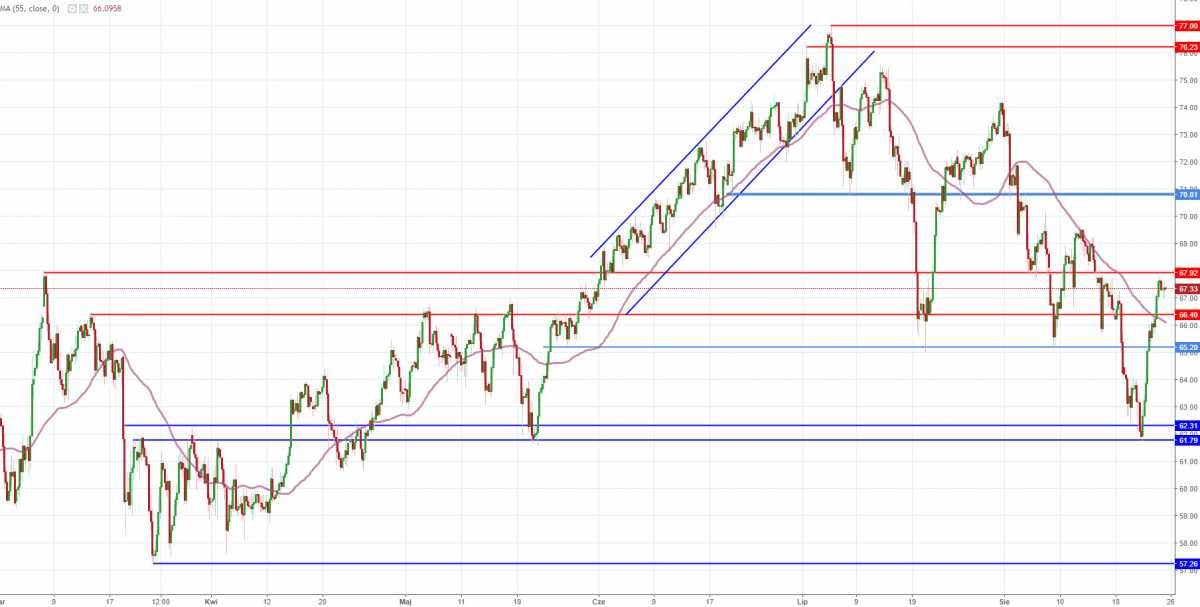 Notowania instrumentu OILWTI, interwał: H4, źródło: TMS Brokers