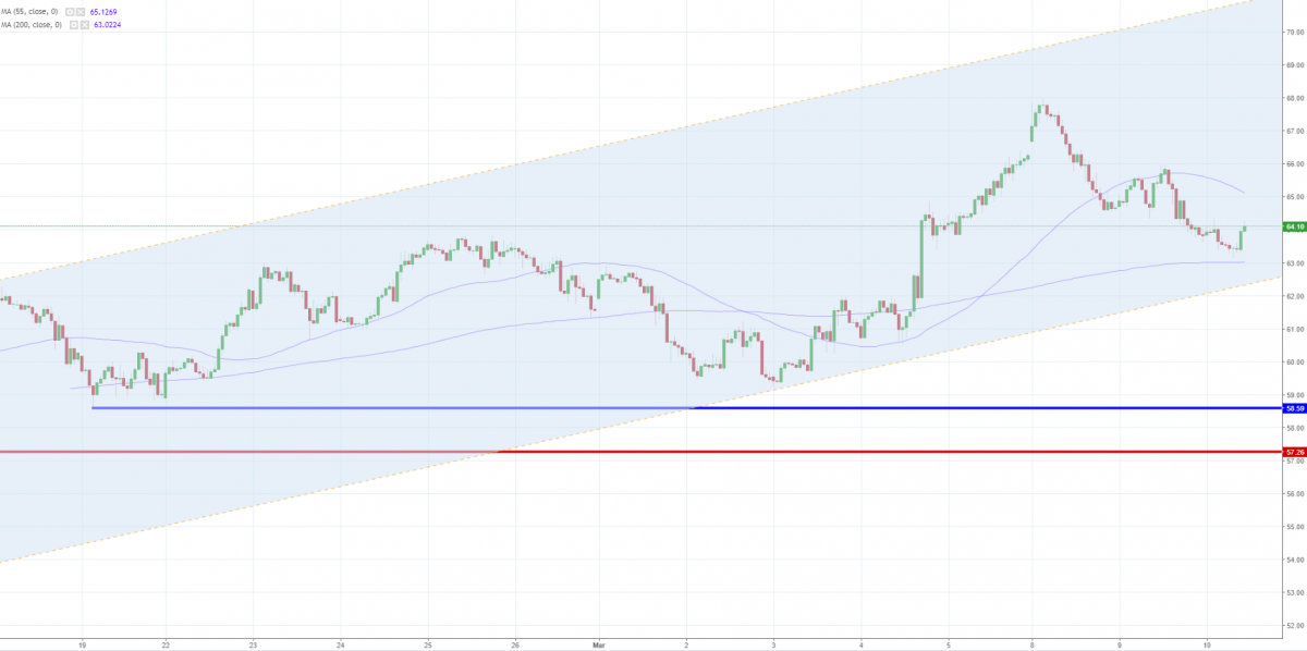 Notowania OILWTI, interwał: H1, źródło: TMS Brokers