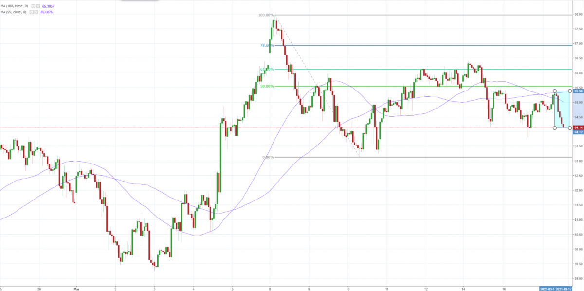 Notowania OILWTI, interwał: H1, źródło: TMS Brokers