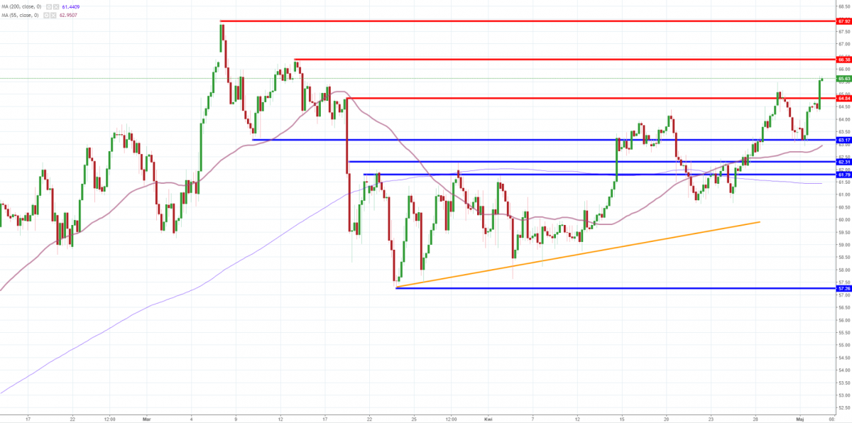 Notowania instrumentu OILWTI, interwał: H4, źródło: TMS Brokers