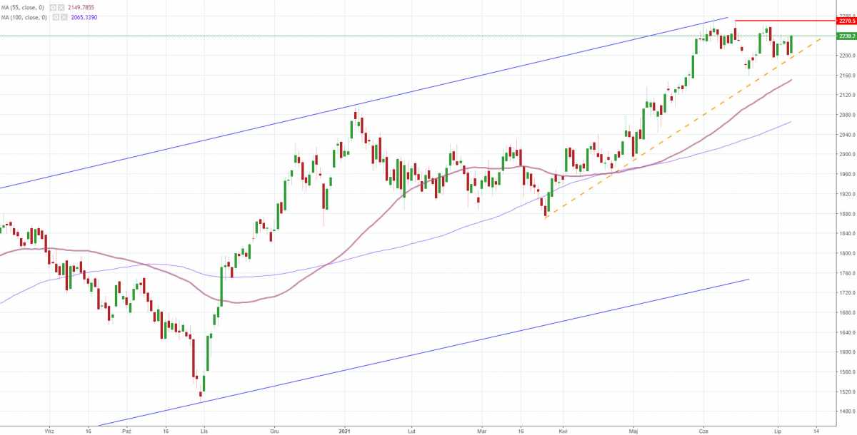 Notowania instrumentu PL20, interwał: D1, źródło: TMS Brokers