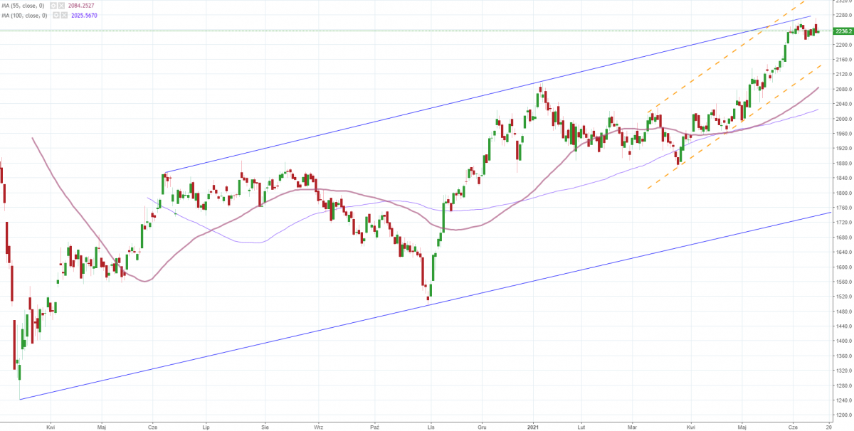 Notowania instrumentu PL20, interwał: D1, źródło: TMS Brokers