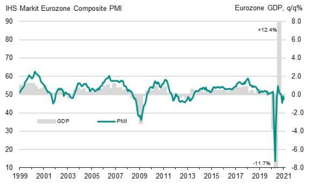 Composite PMI dla strefy euro, źródło: IHS Markit