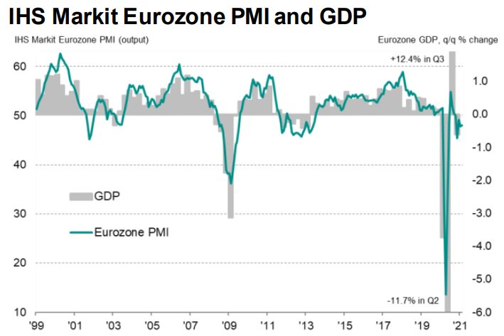PMI w strefie euro, źródło: IHS Markit