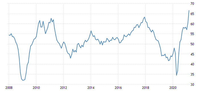 PMI dla niemieckiego sektora przemysłu, źródło: Trading Economics