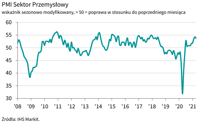 PMI dla polskiego sektora przemysłowego, źródło: IHS Markit