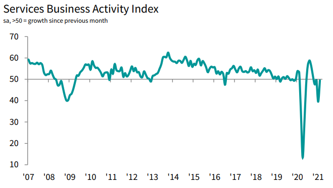 PMI dla brytyjskiego sektora usług, źródło: IHS Markit