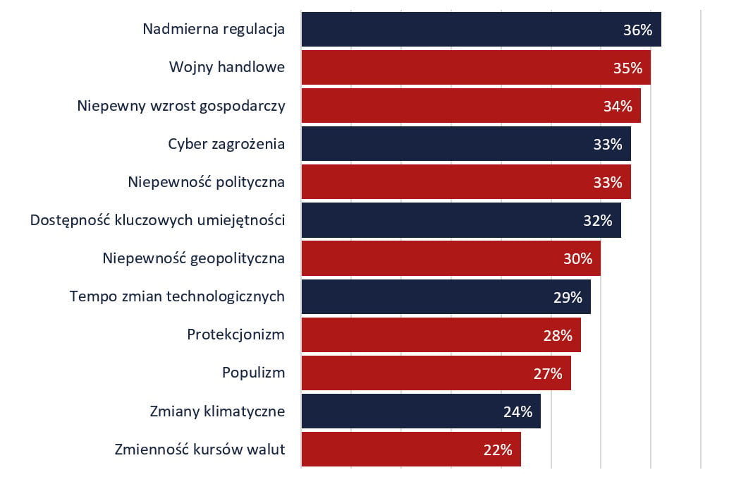 Wyniki badanie CEO Survey 2020. Źródło: PWC