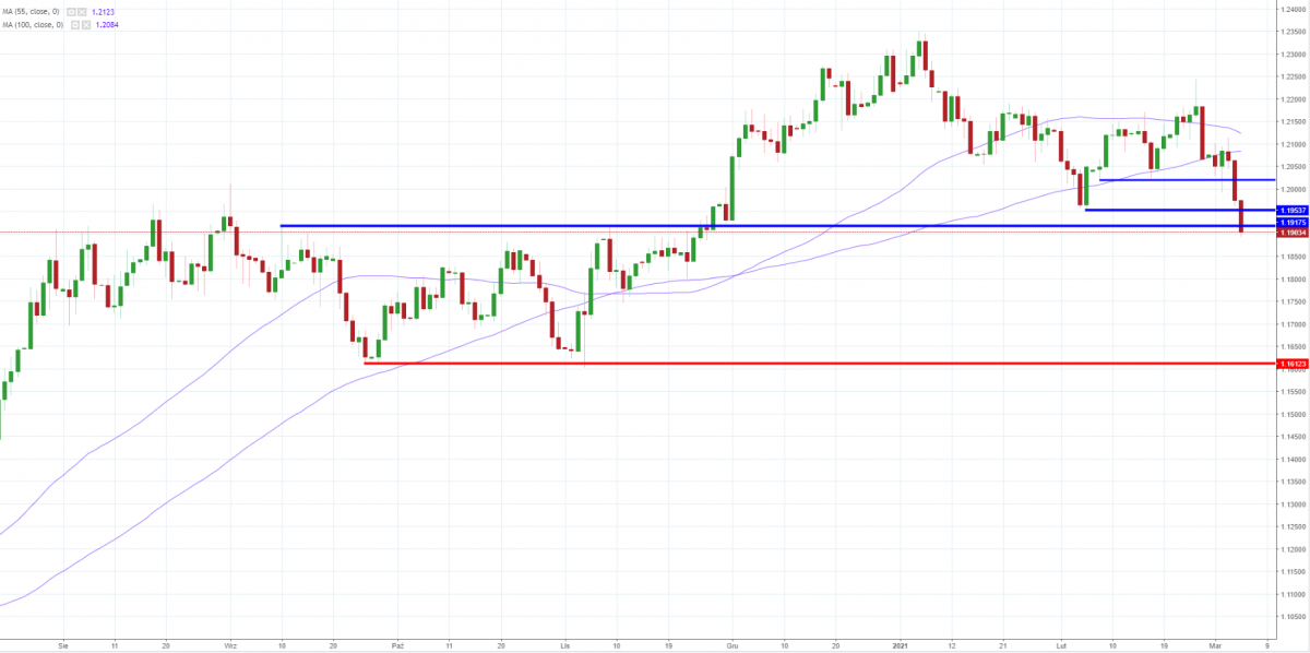 Notowania EUR/USD, interwał: D1, źródło: TMS Brokers