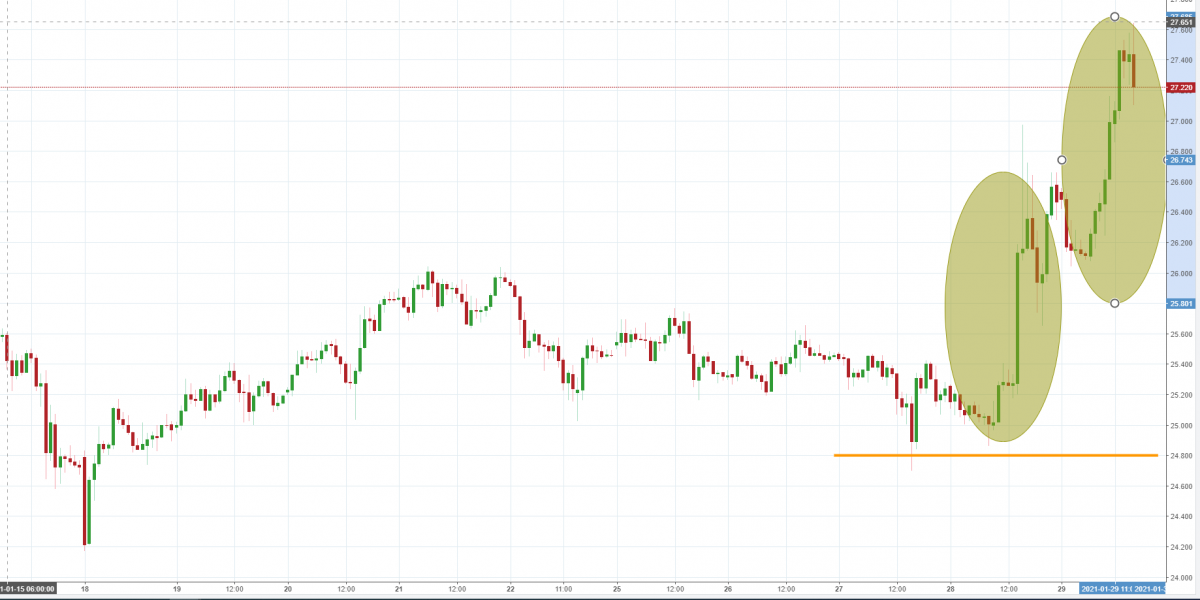 Notowania instrumentu SILVER, interwał: H1, źródło: TMS Brokers