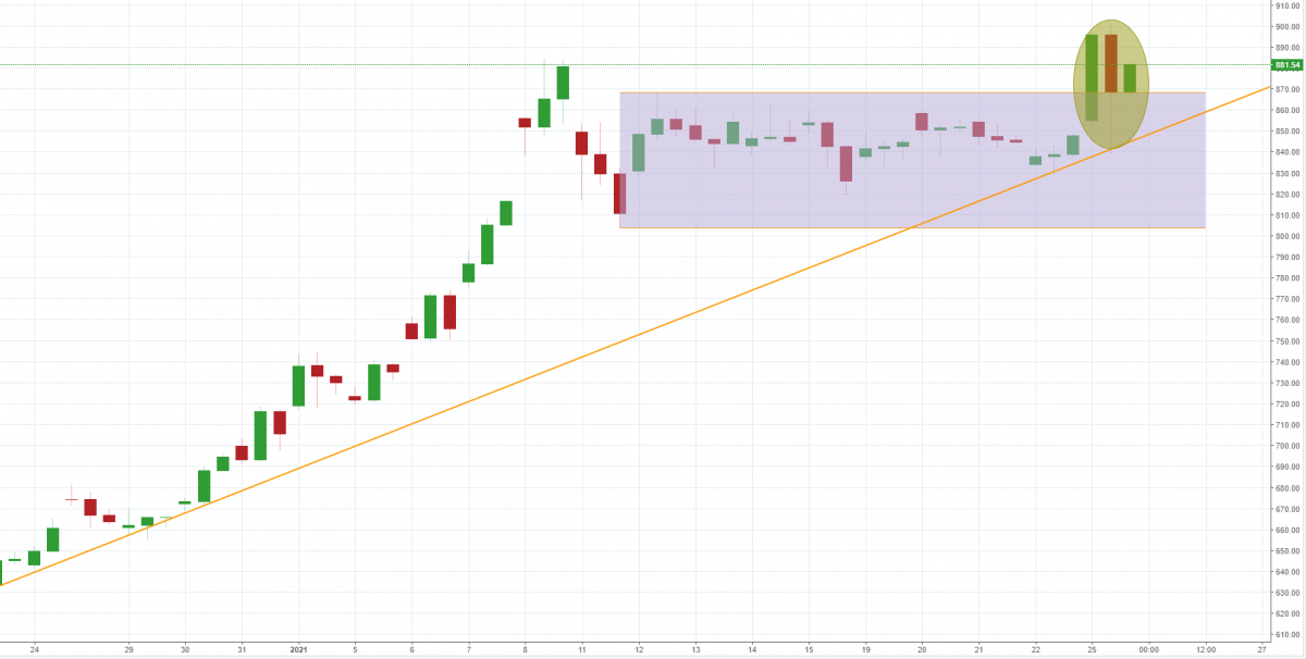 Notowania instrumentu TESLA, interwał: H4, źródło: TMS Brokers