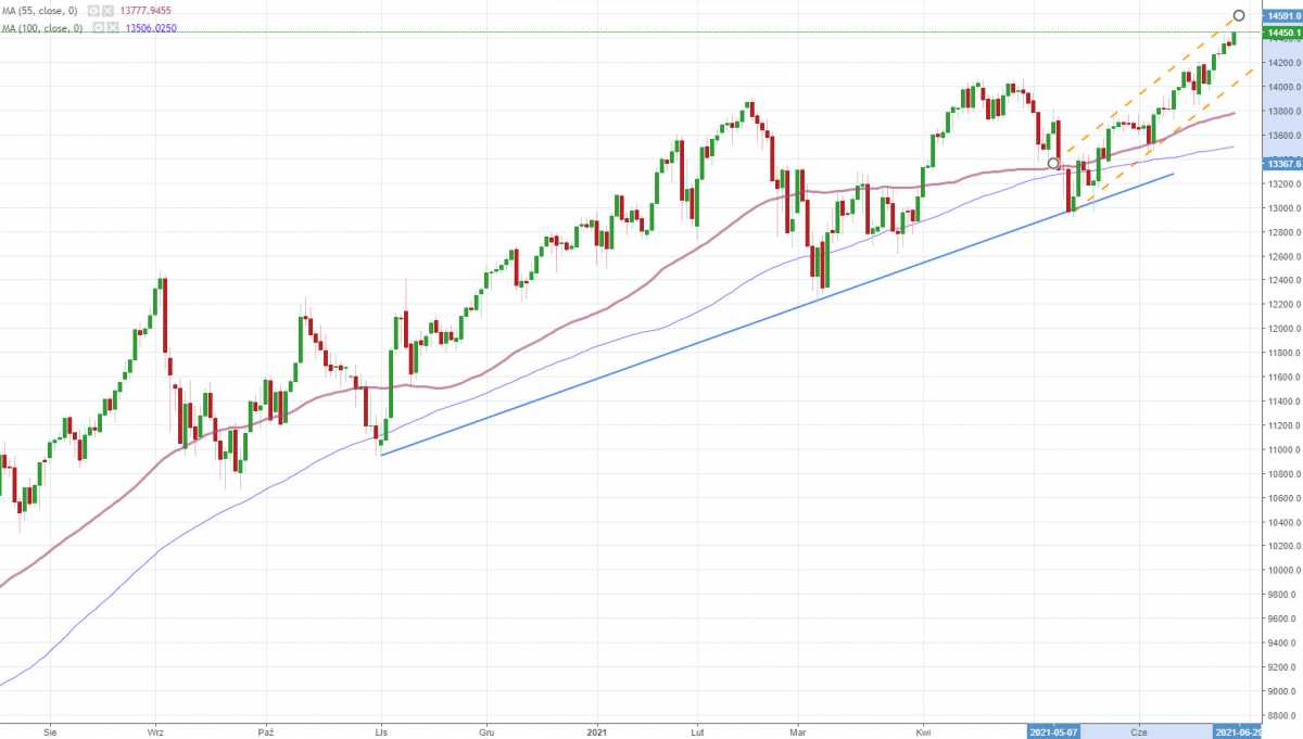 Notowania instrumentu US100, interwał: D1, źródło: TMS Brokers