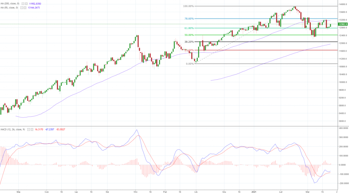 Notowania instrumentu US100, interwał: D1, źródło: TMS Brokers