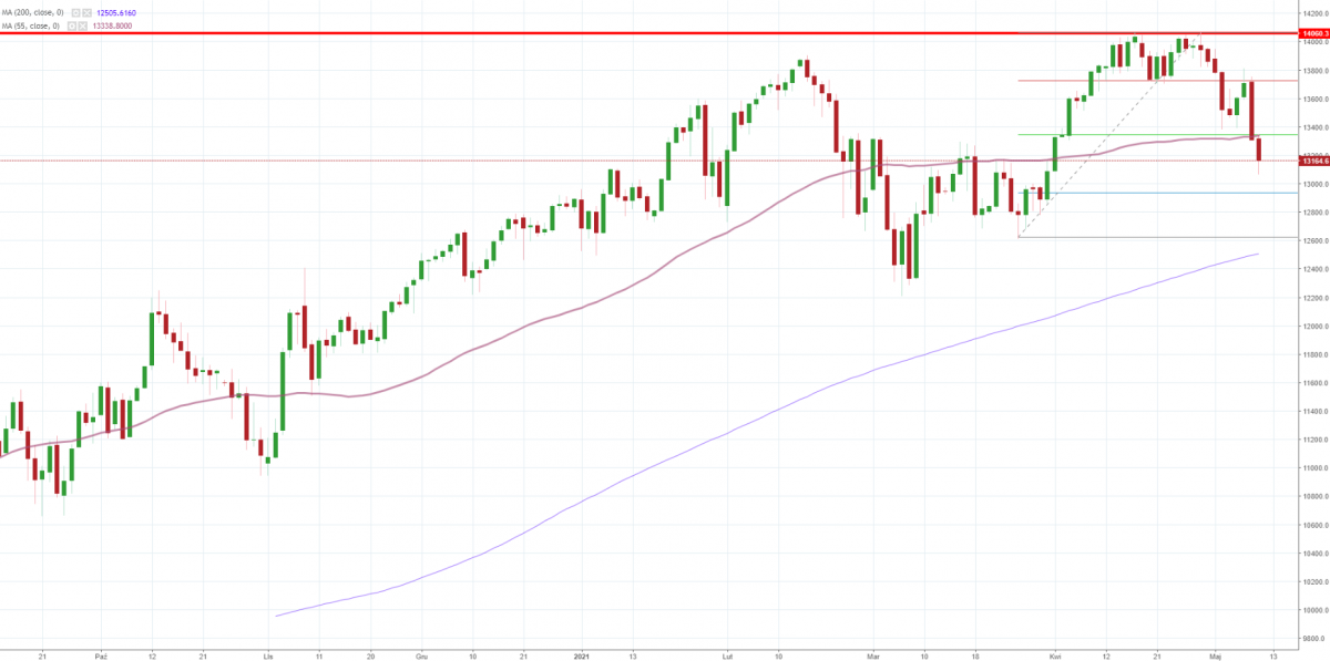 Notowania instrumentu US100, interwal: D1, źródło: TMS Brokers