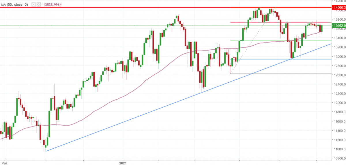 Notowania instrumentu US100, interwał: D1, źródło: TMS Brokers