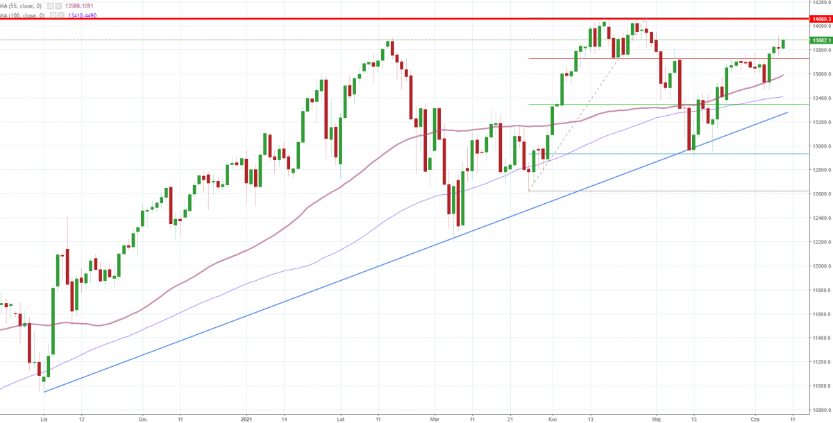 Notowania instrumentu US100, interwał: D1, źródło: TMS Brokers