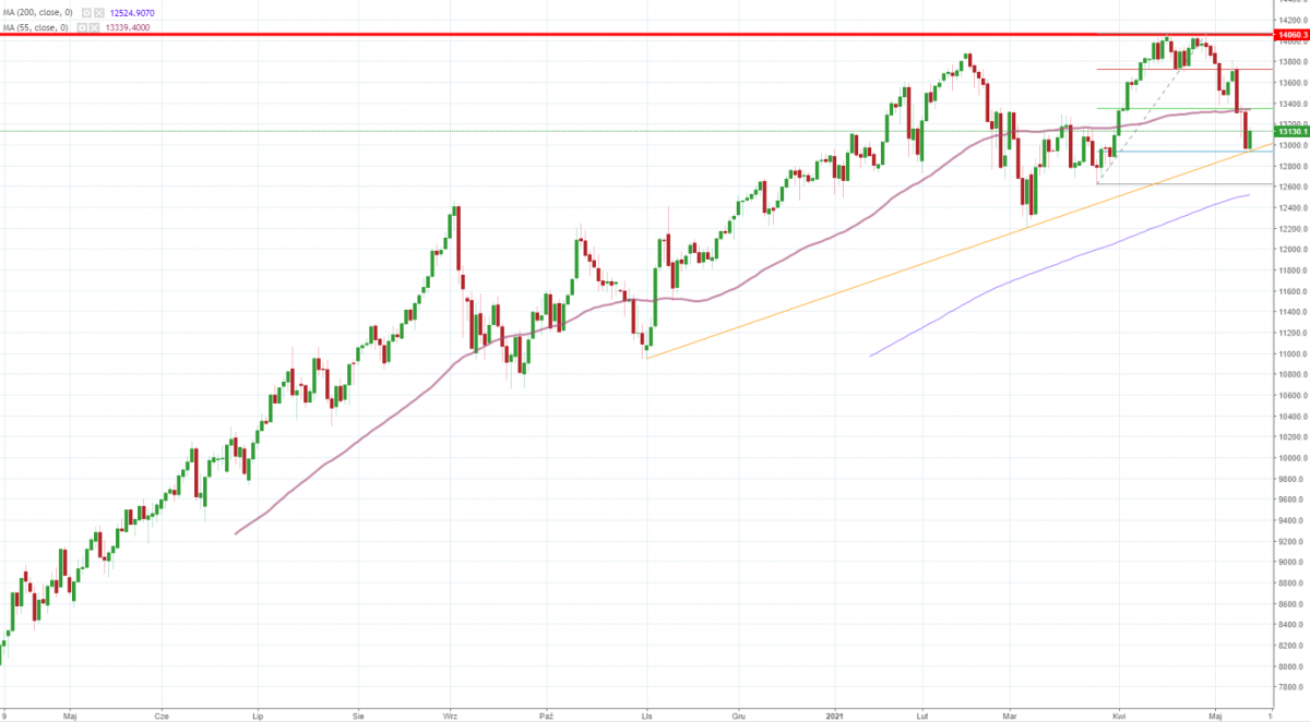 Notowania instrumentu US100, interwał: D1, źródło: TMS Brokers
