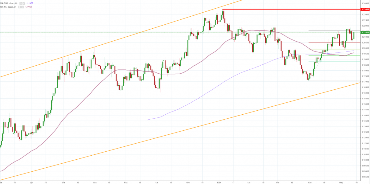 Notowania instrumentu US100, interwał: D1, źródło: TMS Brokers