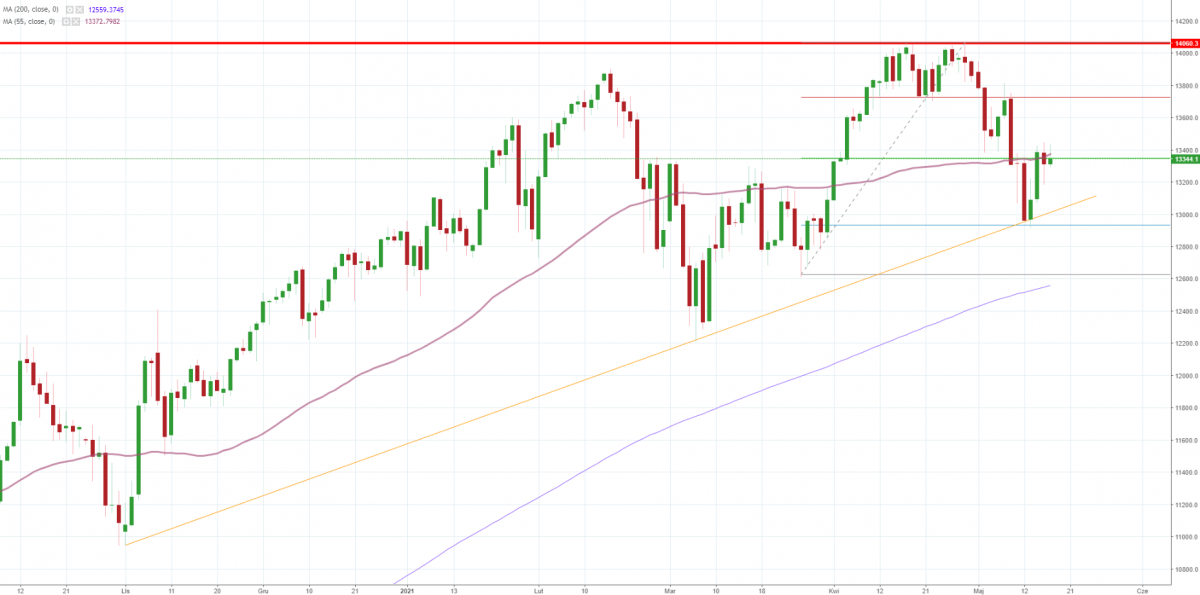 Notowania instrumentu US100, interwał: D1, źródło: TMS Brokers
