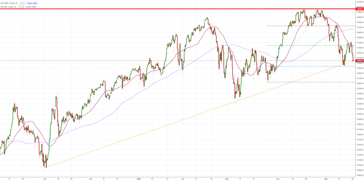 Notowania instrumentu US100, interwał: H1, źródło: TMS Brokers