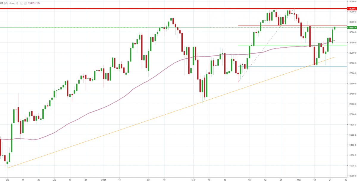 Notowania instrumentu US100, interwał: D1, źródło: TMS Brokers