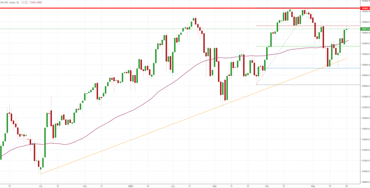 Notowania instrumentu US100, interwał: D1, źródło: TMS Brokers