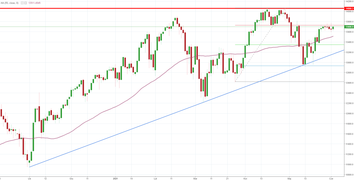 Notowania instrumentu US100, interwał: D1, źródło: TMS Brokers