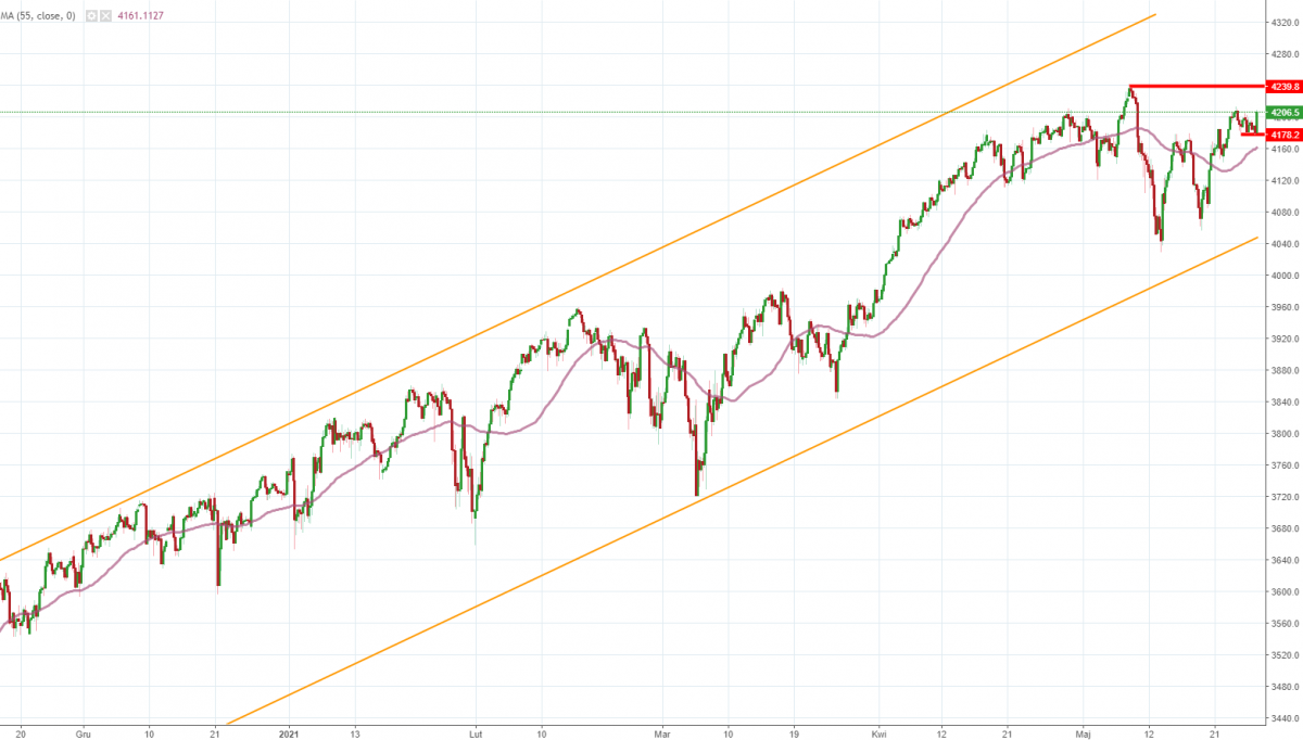 Notowania instrumentu US500, interwał: H4, źródło: TMS Brokers
