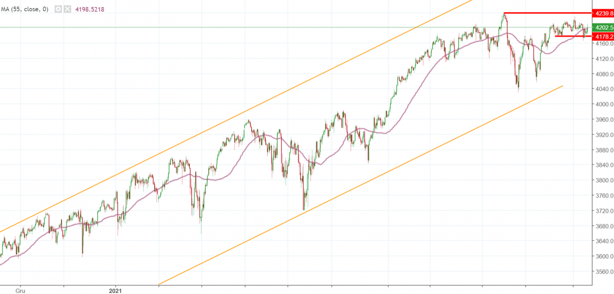 Notowania instrumentu US500, interwał: H4, źródło: TMS Brokers