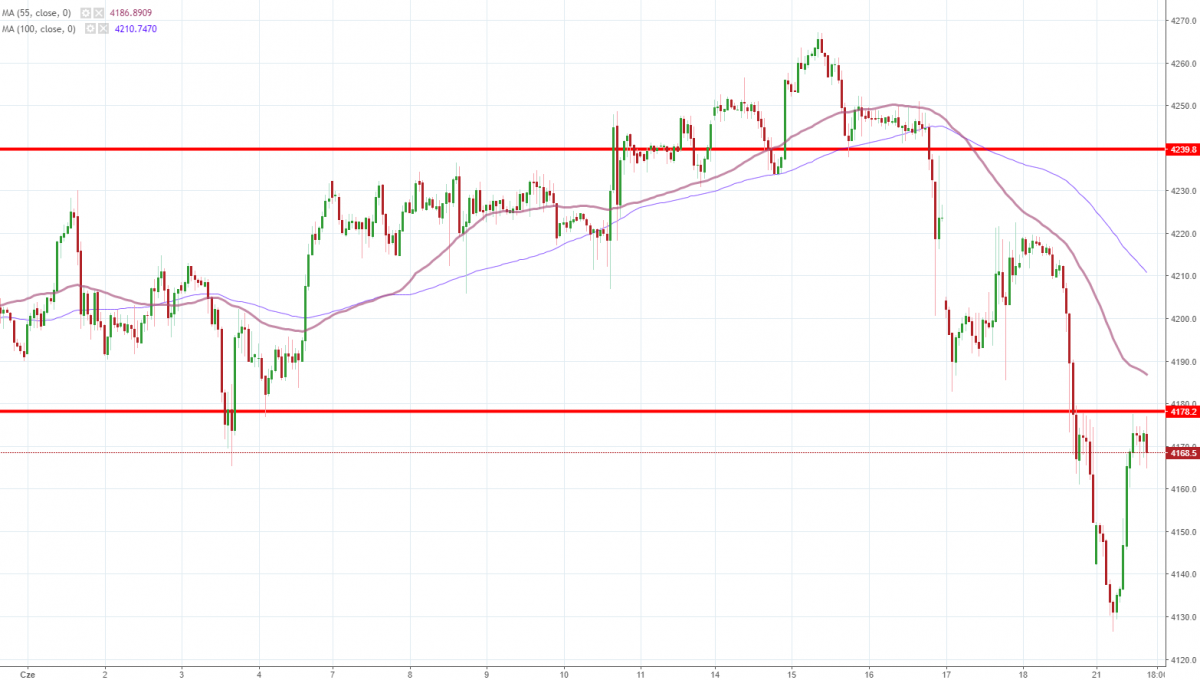 Notowania instrumentu US500, interwał: H1, źródło: TMS Brokers
